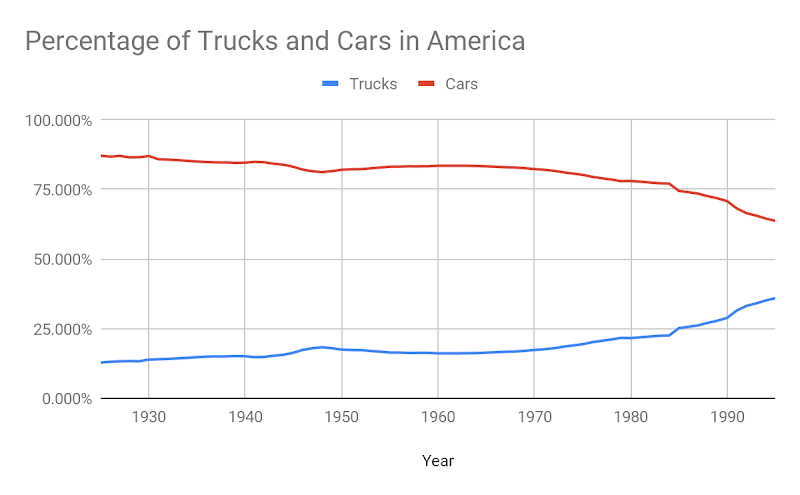Proportion of cars and trucks in the United States